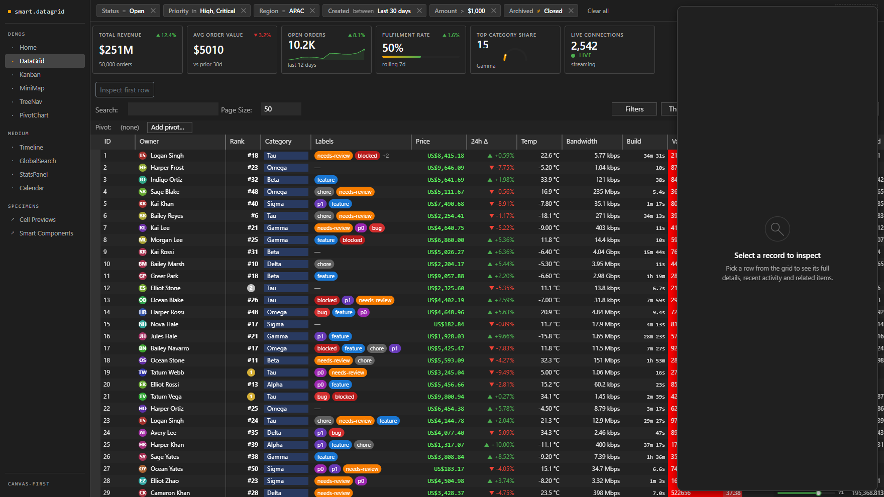The grid itself — thousands of rows painted to canvas with KPI headers, in-cell sparklines, status pills and a record-inspector rail, all scrolling at native speed.