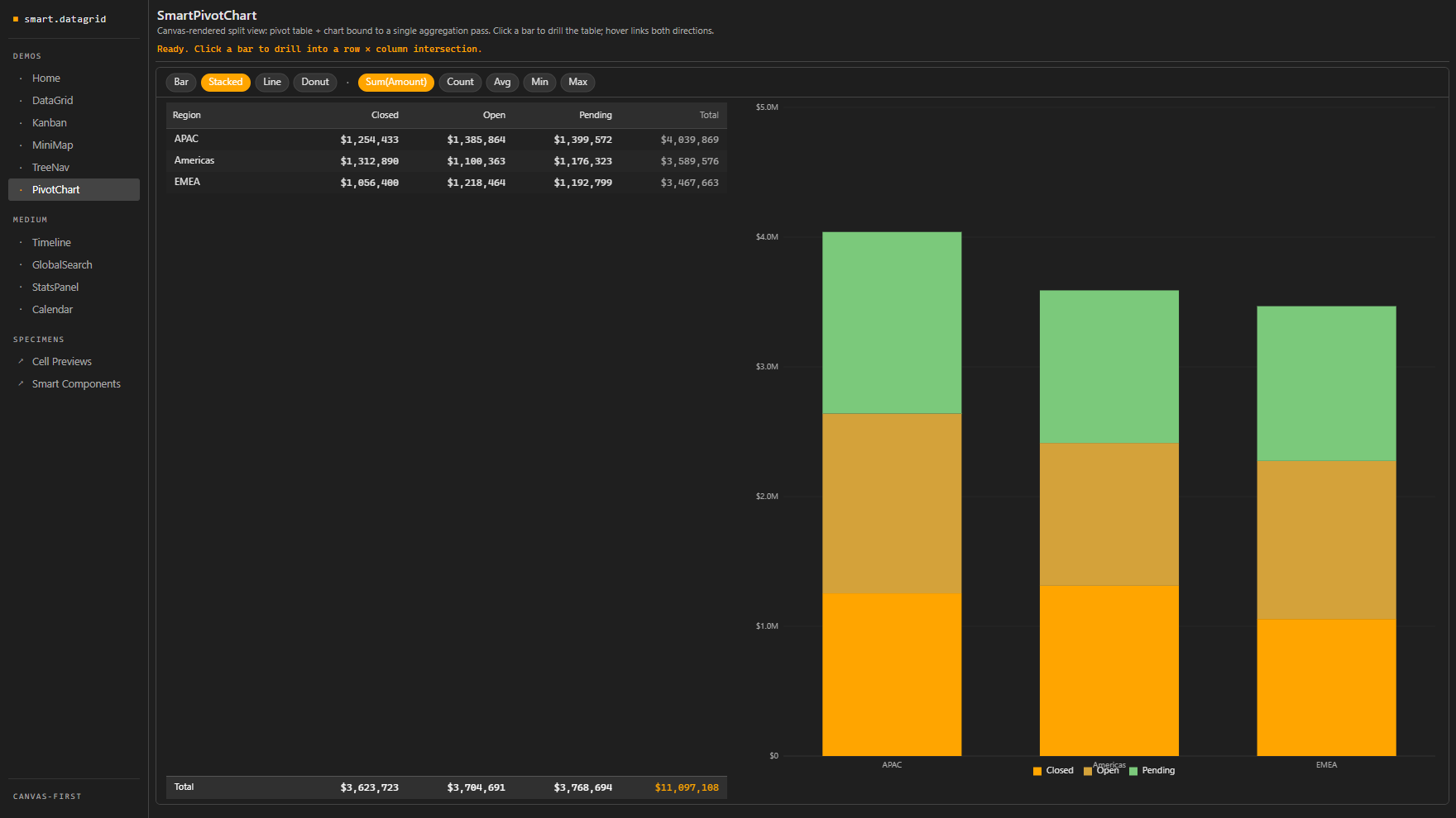 The pivot view: a row × column aggregation table bound to a canvas-rendered stacked chart, with sum / count / avg / min / max toggles.