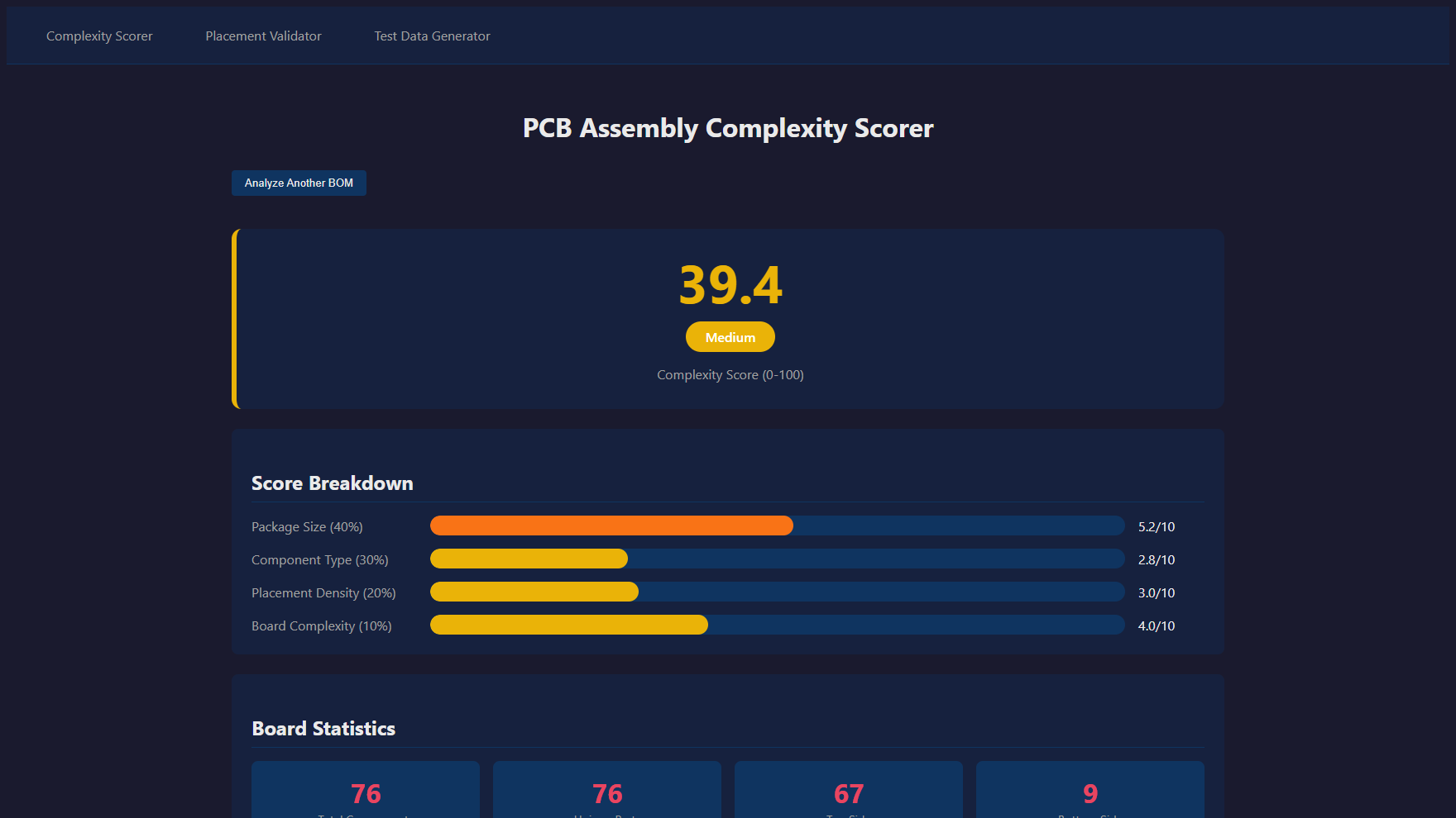 The assembly complexity scorer — a 0–100 score from four weighted factors (package size, component type, placement density, board complexity) with board statistics.